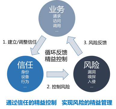 零信任就夠了嗎?可能你需要精益信任