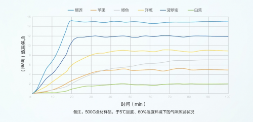 第三代凈味科技先行者：美的凈味冰箱引領行業(yè)進入長效無菌“凈時代”