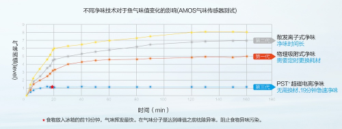 第三代凈味科技先行者：美的凈味冰箱引領行業(yè)進入長效無菌“凈時代”