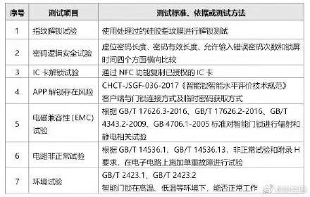 超八成智能門鎖可用假指紋解鎖，你家的門鎖這一道防線如何保障？