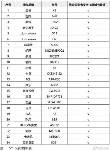 超八成智能門鎖可用假指紋解鎖，你家的門鎖這一道防線如何保障？