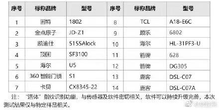 超八成智能門鎖可用假指紋解鎖，你家的門鎖這一道防線如何保障？