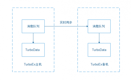 TurboEx郵件系統(tǒng)優(yōu)選部署方案:雙機(jī)熱備+負(fù)載均衡