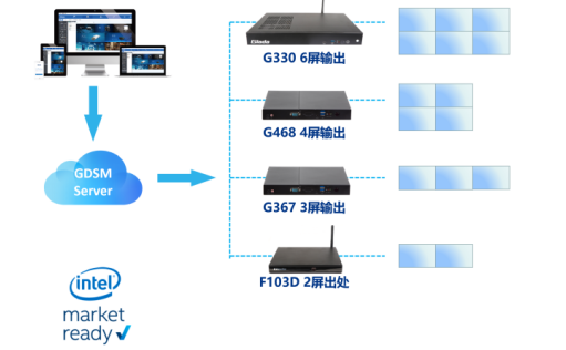 杰和科技GDSM對商顯播放的多種前端支持形態(tài)