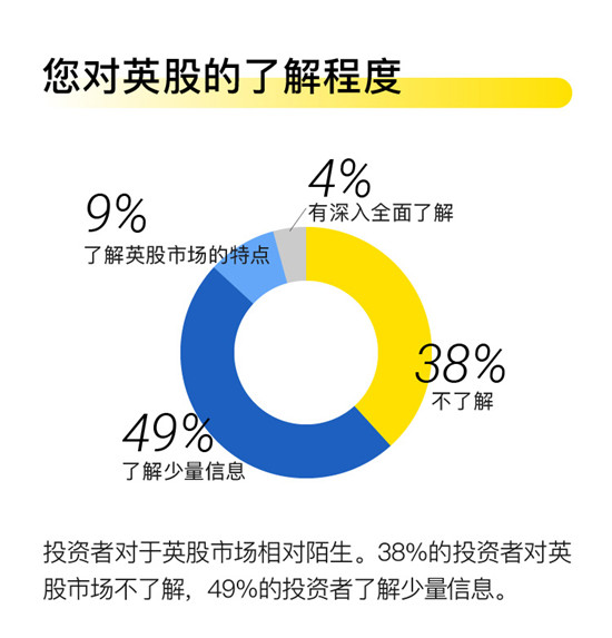 老虎證券發(fā)布首個英股投資意向調(diào)查報告 超六成受訪者想炒英股