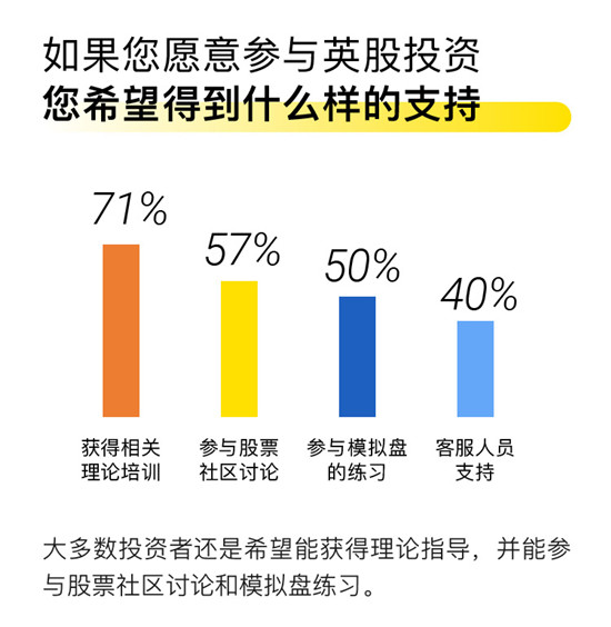 老虎證券發(fā)布首個英股投資意向調(diào)查報告 超六成受訪者想炒英股