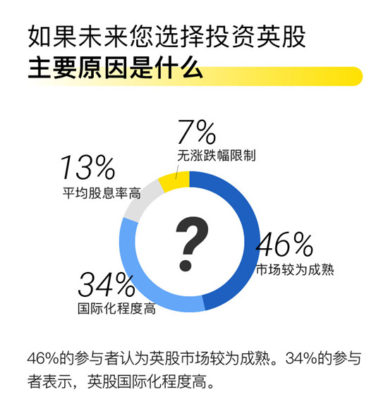 老虎證券發(fā)布首個英股投資意向調(diào)查報告 超六成受訪者想炒英股