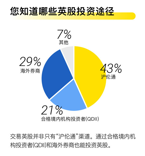 老虎證券發(fā)布首個英股投資意向調(diào)查報告 超六成受訪者想炒英股