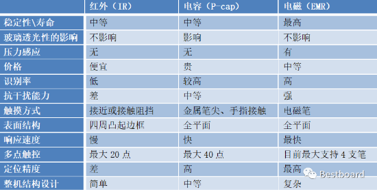 搶占智能商務(wù)會(huì)議平臺(tái)C位，Bestboard電磁電容雙觸控掀起行業(yè)革命