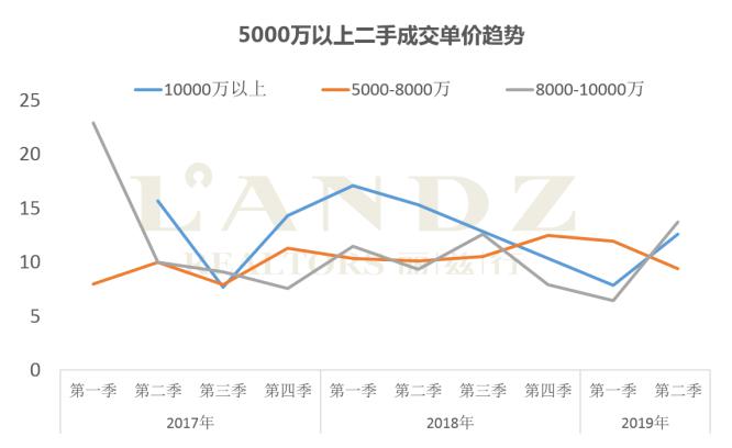 麗茲行發(fā)布最新數(shù)據(jù) 京滬深上半年超級豪宅成交大揭秘