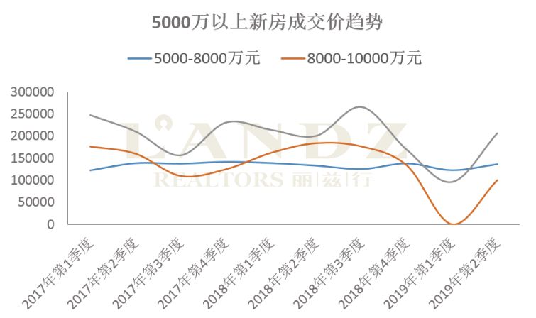 麗茲行發(fā)布最新數(shù)據(jù) 京滬深上半年超級豪宅成交大揭秘