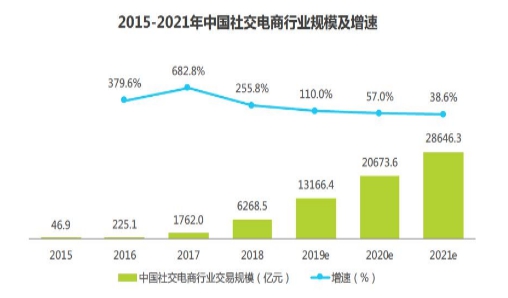 社交電商迎來政策春天 貝店等再上風口