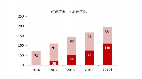 TWS耳機如此火爆，芯片廠商背后都做了什么？