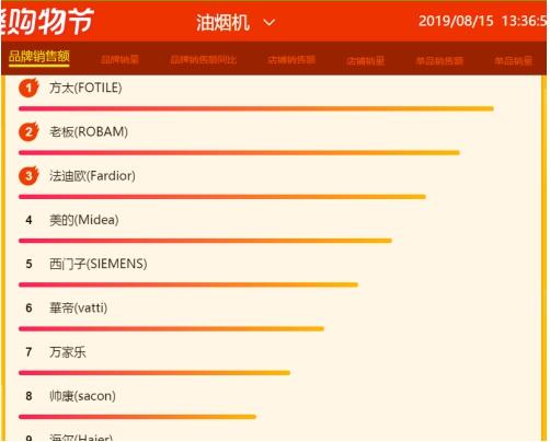 蘇寧818燃?xì)庠钗蚩瞻瘢禾K泊爾榮膺品牌銷額、單品銷量雙榜首