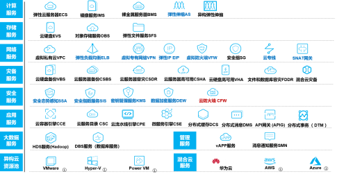 硬實(shí)力，真統(tǒng)一，能落地：華為云全棧混合云解決方案HCS6.5技術(shù)解讀