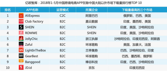 七大跨境電商App誠摯之選 易點(diǎn)天下讓跨境更易一點(diǎn)