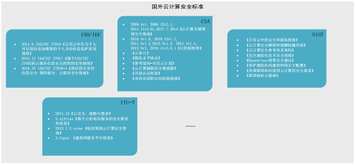 一手資料！等保2.0云計(jì)算安全與風(fēng)險(xiǎn)評(píng)估