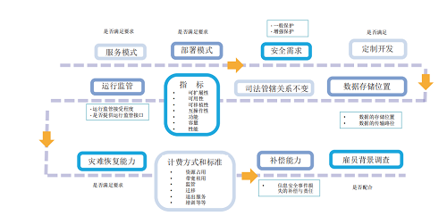 一手資料！等保2.0云計(jì)算安全與風(fēng)險(xiǎn)評(píng)估