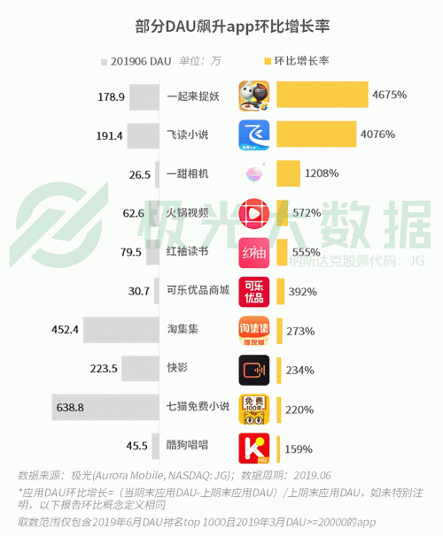 極光：手游回暖，短視頻熱浪持續(xù)，淘集集火速突圍