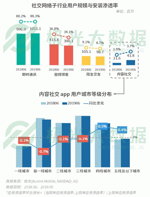 極光：手游回暖，短視頻熱浪持續(xù)，淘集集火速突圍