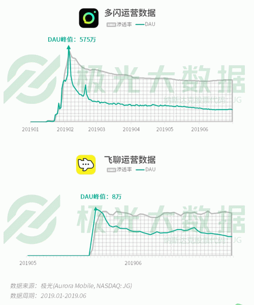 極光：手游回暖，短視頻熱浪持續(xù)，淘集集火速突圍