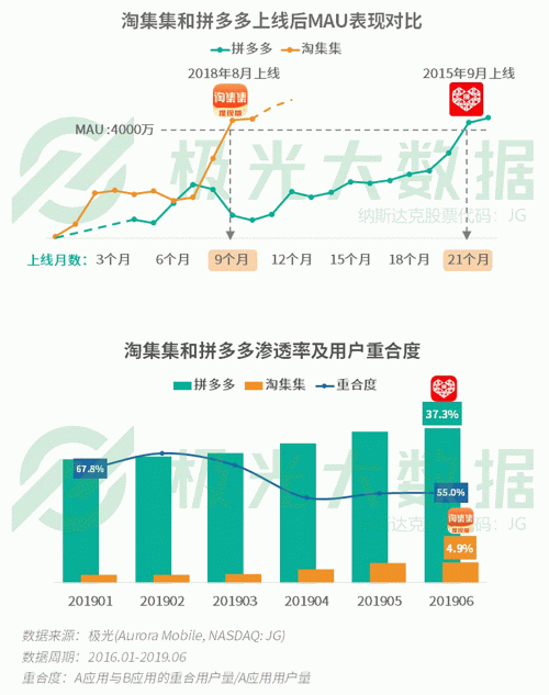 極光：手游回暖，短視頻熱浪持續(xù)，淘集集火速突圍