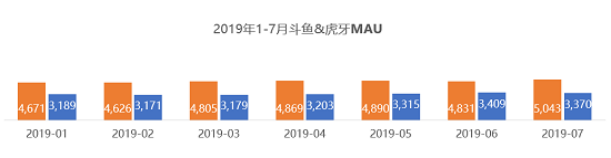 QuestMobile：斗魚MAU首破5000萬大關(guān)，連續(xù)24個(gè)月領(lǐng)先虎牙