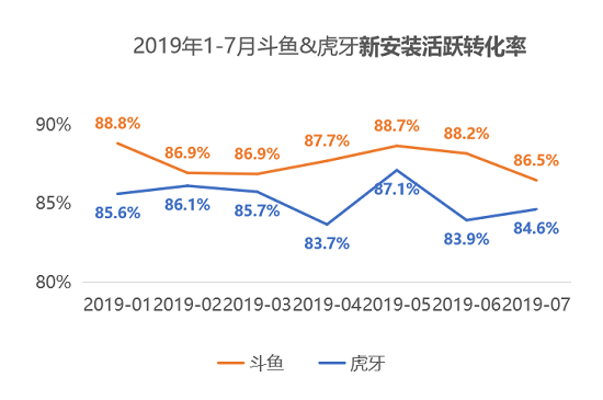 QuestMobile：斗魚MAU首破5000萬大關(guān)，連續(xù)24個(gè)月領(lǐng)先虎牙