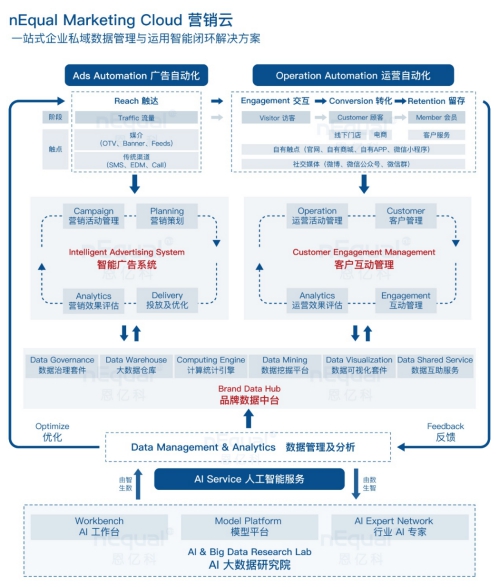 nEqual 重磅發(fā)布: 企業(yè)私域數(shù)據(jù)全鏈路智能管理及應用閉環(huán)圖鑒