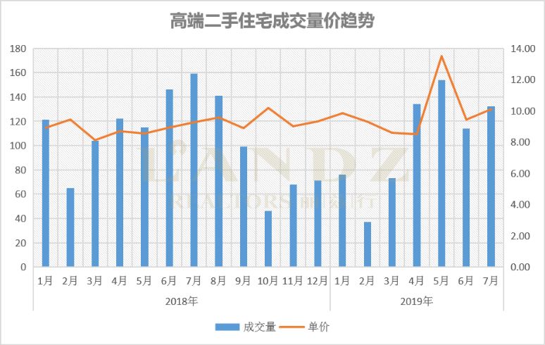 麗茲行豪宅研究院：用專(zhuān)業(yè)數(shù)據(jù)分析深圳7月豪宅樓市