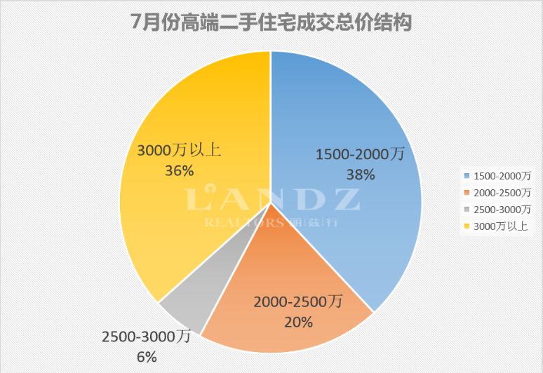 麗茲行豪宅研究院：用專(zhuān)業(yè)數(shù)據(jù)分析深圳7月豪宅樓市