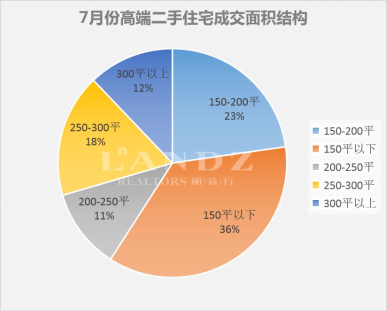 麗茲行豪宅研究院：用專(zhuān)業(yè)數(shù)據(jù)分析深圳7月豪宅樓市