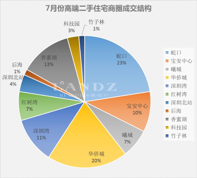 麗茲行豪宅研究院：用專(zhuān)業(yè)數(shù)據(jù)分析深圳7月豪宅樓市