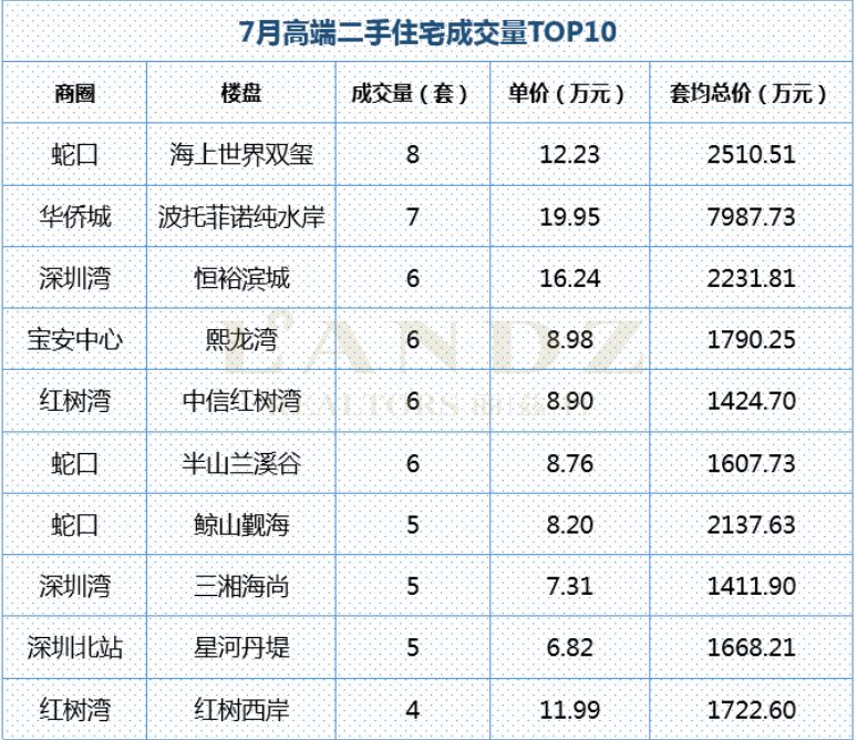 麗茲行豪宅研究院：用專(zhuān)業(yè)數(shù)據(jù)分析深圳7月豪宅樓市