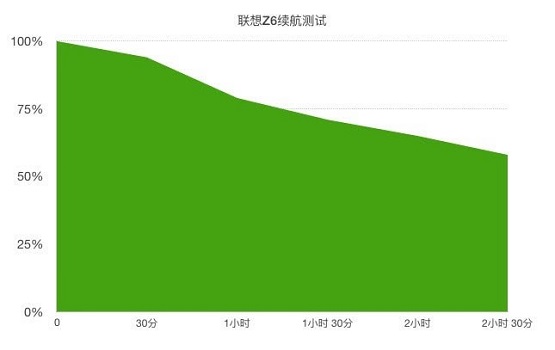 對比紅米K20，聯(lián)想Z6綜合性能更適合年輕用戶