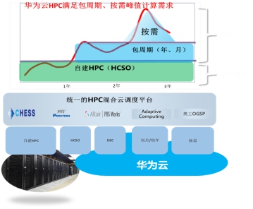 華為云提供一站式CAE研發(fā)設計方案，高性能計算進入多元算力“芯”時代