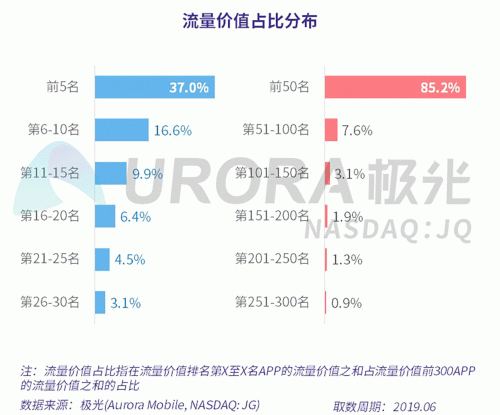 極光：百度流量?jī)r(jià)值在搜索行業(yè)中占比較高，手機(jī)百度和百度極速版占比超過(guò)95%