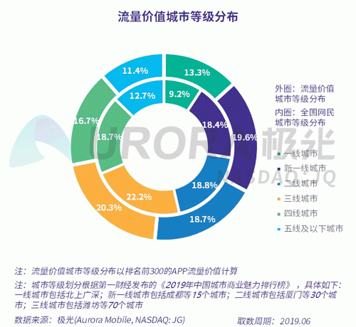 極光：百度流量?jī)r(jià)值在搜索行業(yè)中占比較高，手機(jī)百度和百度極速版占比超過(guò)95%