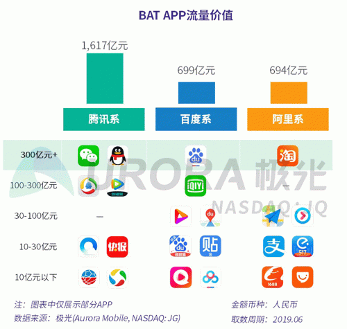 極光：百度流量?jī)r(jià)值在搜索行業(yè)中占比較高，手機(jī)百度和百度極速版占比超過(guò)95%