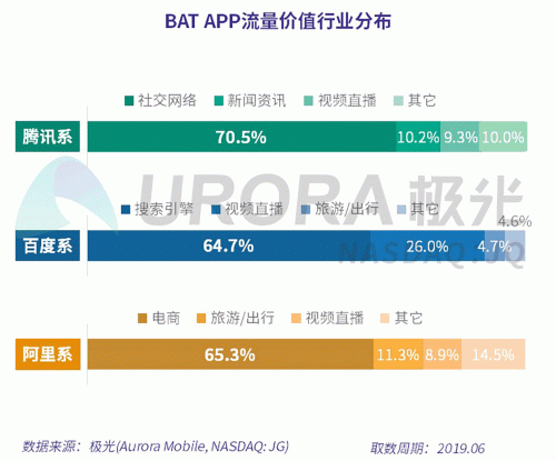 極光：百度流量?jī)r(jià)值在搜索行業(yè)中占比較高，手機(jī)百度和百度極速版占比超過(guò)95%