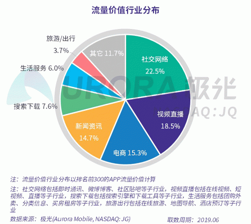 極光：百度流量?jī)r(jià)值在搜索行業(yè)中占比較高，手機(jī)百度和百度極速版占比超過(guò)95%