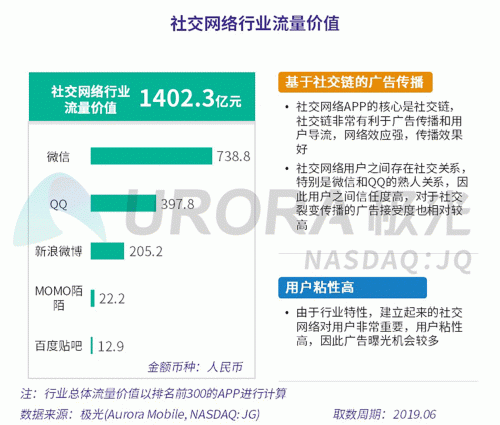 極光：百度流量?jī)r(jià)值在搜索行業(yè)中占比較高，手機(jī)百度和百度極速版占比超過(guò)95%