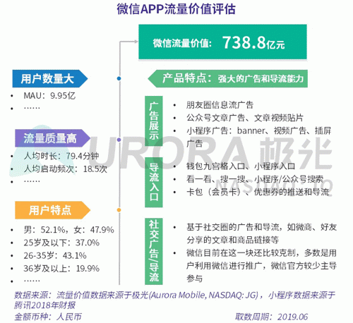 極光：百度流量?jī)r(jià)值在搜索行業(yè)中占比較高，手機(jī)百度和百度極速版占比超過(guò)95%