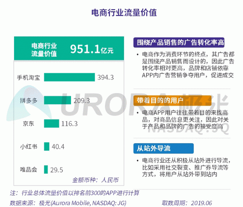 極光：百度流量?jī)r(jià)值在搜索行業(yè)中占比較高，手機(jī)百度和百度極速版占比超過(guò)95%