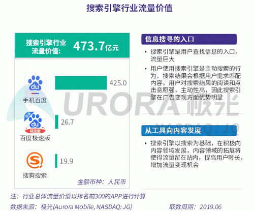 極光：百度流量?jī)r(jià)值在搜索行業(yè)中占比較高，手機(jī)百度和百度極速版占比超過(guò)95%