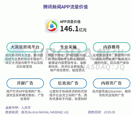 極光：百度流量?jī)r(jià)值在搜索行業(yè)中占比較高，手機(jī)百度和百度極速版占比超過(guò)95%