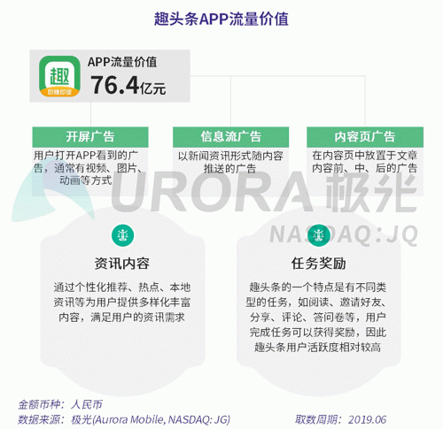 極光：百度流量?jī)r(jià)值在搜索行業(yè)中占比較高，手機(jī)百度和百度極速版占比超過(guò)95%