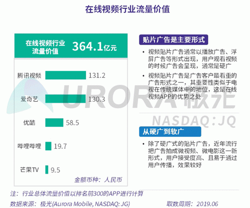 極光：百度流量?jī)r(jià)值在搜索行業(yè)中占比較高，手機(jī)百度和百度極速版占比超過(guò)95%