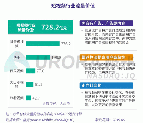 極光：百度流量?jī)r(jià)值在搜索行業(yè)中占比較高，手機(jī)百度和百度極速版占比超過(guò)95%