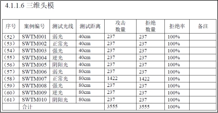 云從科技刷臉支付設(shè)備全國首家通過國家標(biāo)準(zhǔn)檢測